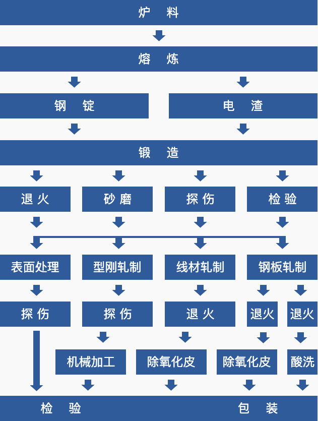 工模具鋼生產(chǎn)工藝流程